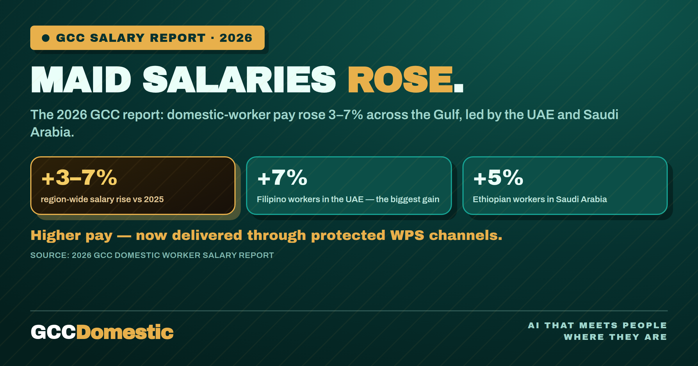 GCC Domestic Worker Salaries Rose in 2026: New Report by Country & Nationality