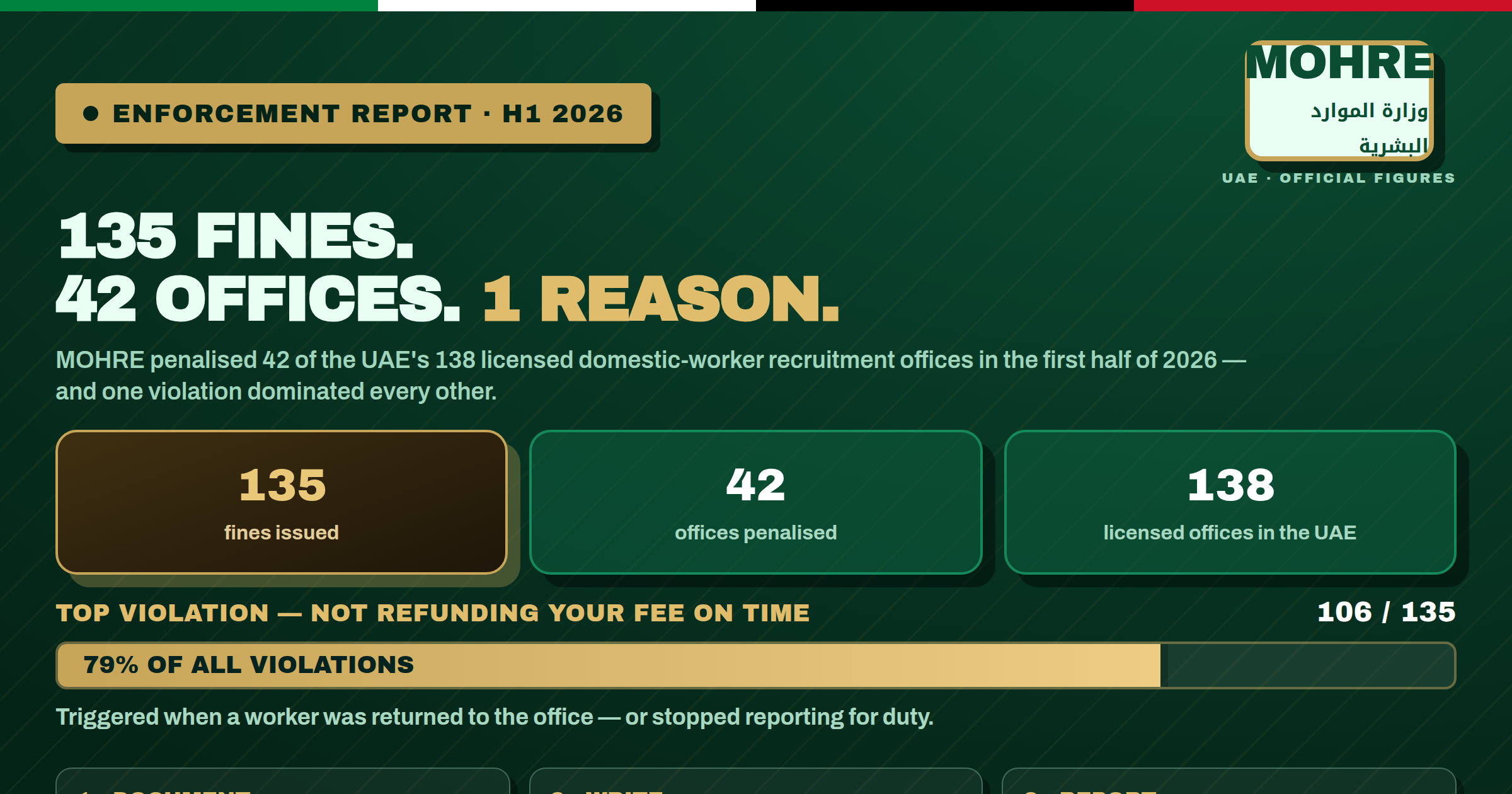 MOHRE Fines 42 Recruitment Offices in H1 2026 — Refunds Were the No.1 Violation