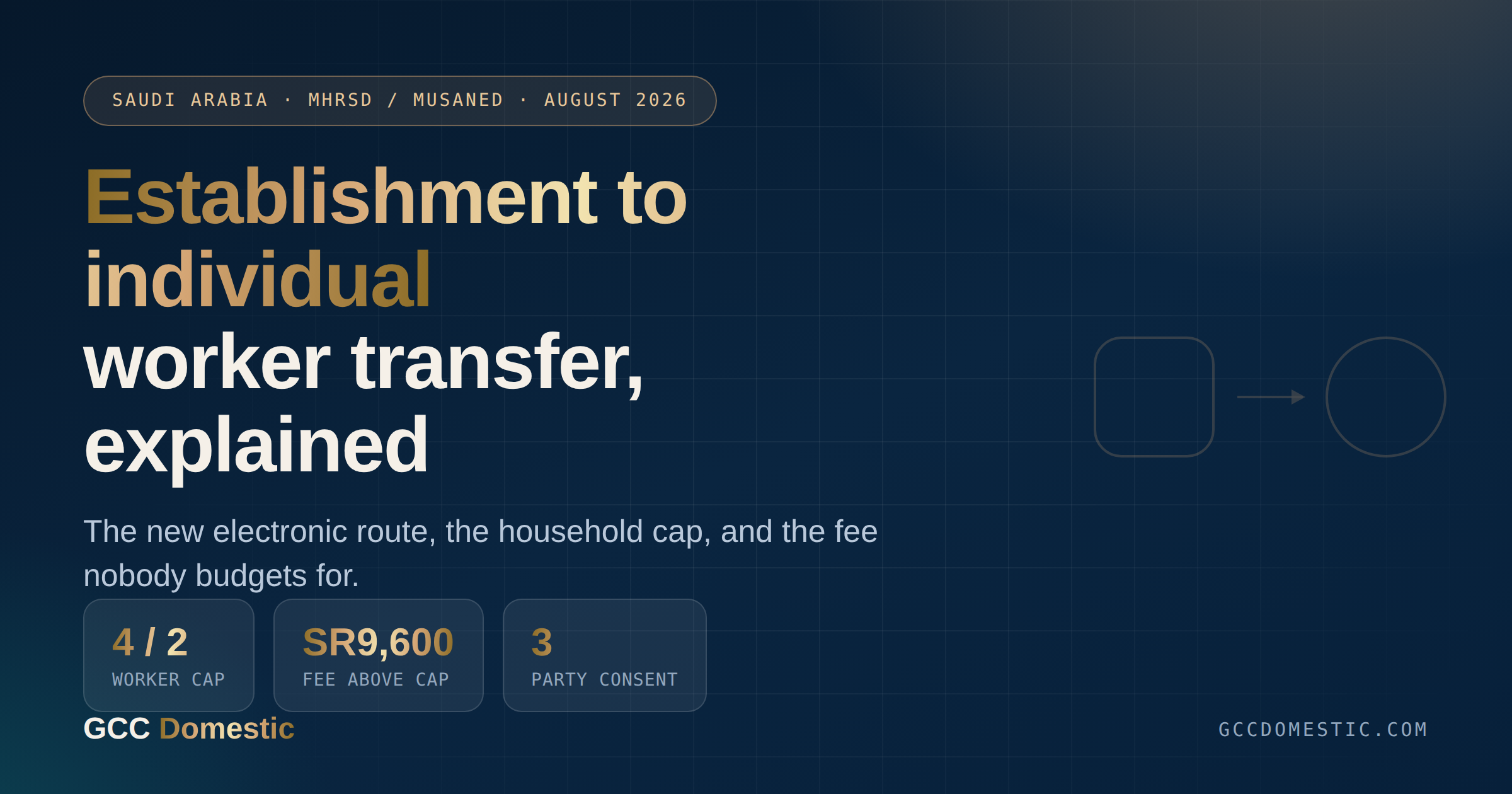 Saudi Arabia Opens Establishment-to-Individual Worker Transfer (2026): Conditions, Household Cap & Fees