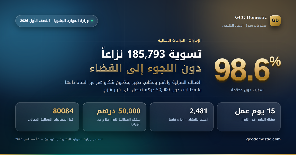 98.6% من النزاعات العمالية في الإمارات تُحل دون محكمة 2026: كيف تسوّيها وزارة الموارد البشرية