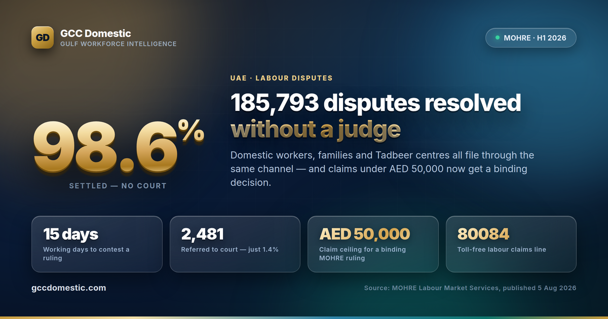 98.6% of UAE Labour Disputes Never Reach Court (2026): How MOHRE Settles Them